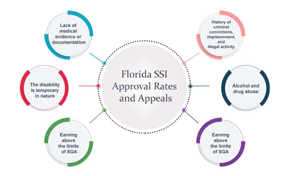 Florida SSI Approval Rates and Appeals
