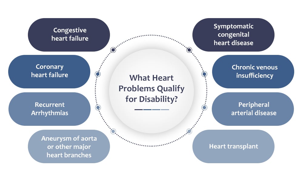 What Heart Problems Qualify for Disability?