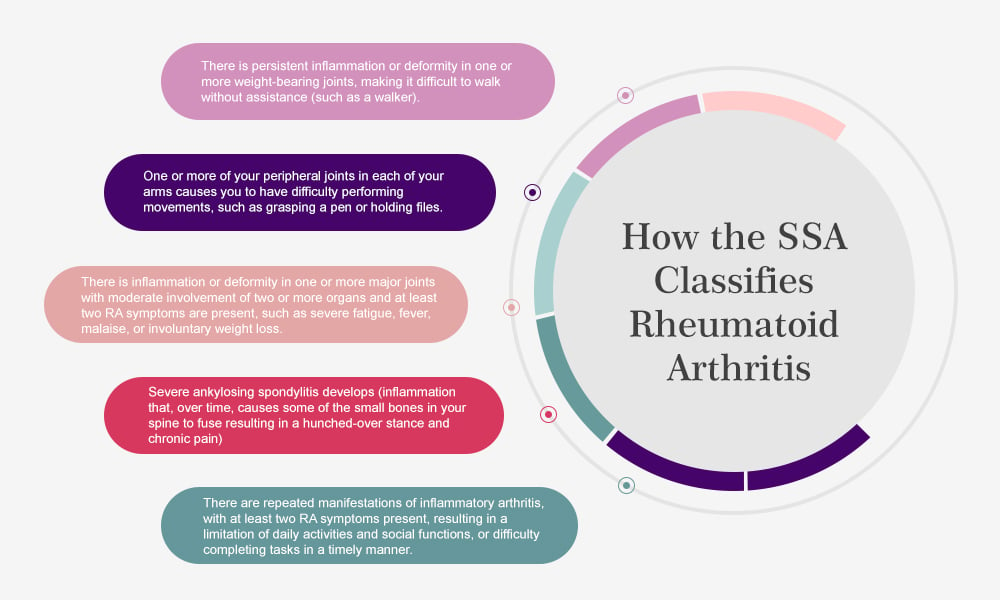 How the SSA Classifies Rheumatoid Arthritis